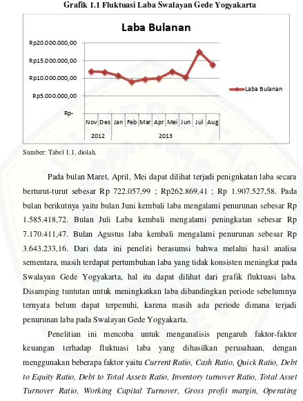 Grafik 1.1 Fluktuasi Laba Swalayan Gede Yogyakarta 