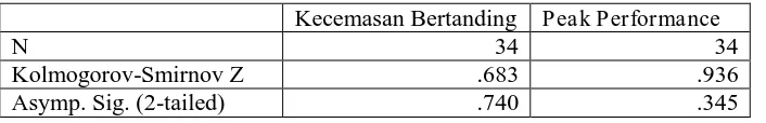 Tabel 10. Hasil Uji Normalitas 