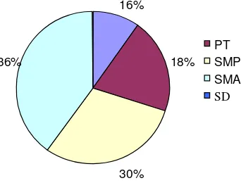 Grafik 1a. Distribusi Responden Menurut Tingkat Pendidikan Formal Ibu. 