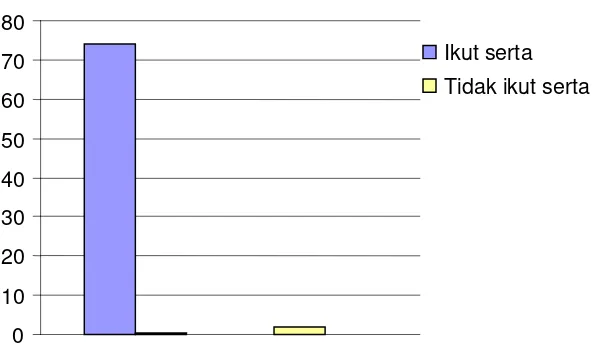 Grafik 2a. Distribusi Responden Menurut Kesertaan PIN 2006. 