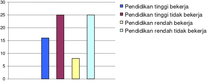 Grafik 4a. Distribusi Responden Menurut Pekerjaan Ibu dan Ikut Serta. 