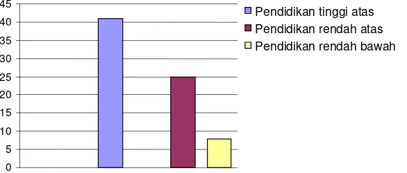 Grafik 7a. Distribusi Responden Menurut tingkat ekonomi dan Ikut Serta. 