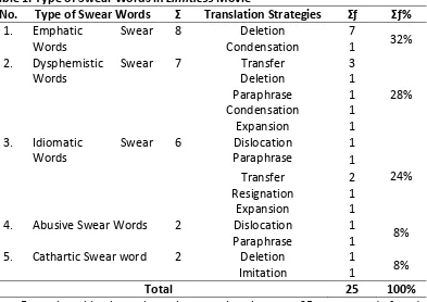 Table 2. Translation Strategies of Swear Words in Limitless Movie 