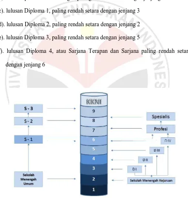 Gambar 1.2.  Jenjang Kerangka Kualifikasi Nasional Indonesia 