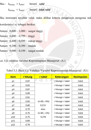 Tabel 3.3. Hasil Uji Validitas Variabel Kepemimpinan Manajerial  (X1) 