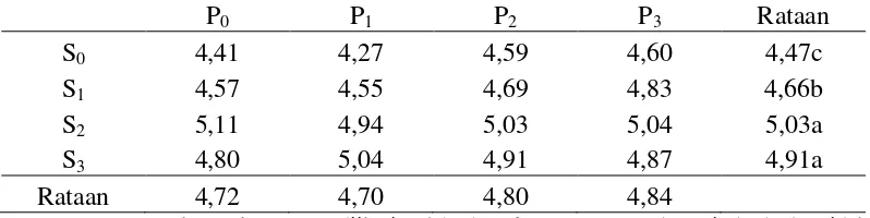 Tabel 1. PengaruhAplikasi Pupuk SP-36 danPupuk Kandang Sapi terhadap pH Tanah pada Awal Penanaman 