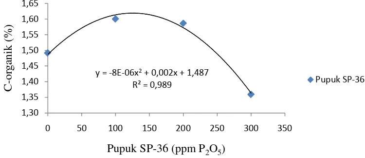 Tabel 2. PengaruhAplikasi Pupuk SP-36 dan Pupuk Kandang Sapi terhadap C-organik Tanah pada Awal Penanaman 