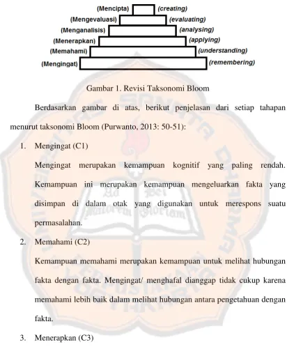Gambar 1. Revisi Taksonomi Bloom 