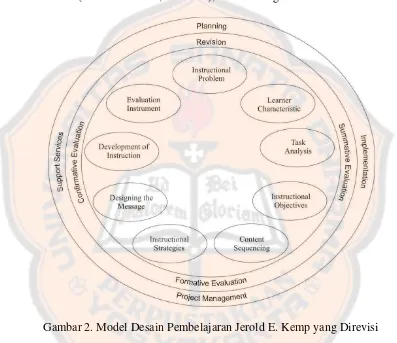 Gambar 2. Model Desain Pembelajaran Jerold E. Kemp yang Direvisi 
