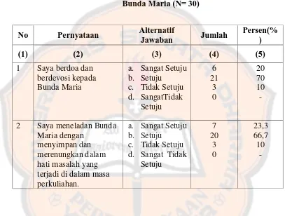 Tabel 2. Mahasiswa angkatan 2011 yang berdevosi dan meneladani