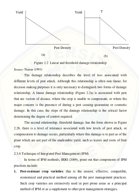 Figure 2.2  Linear and threshold damage relationship 