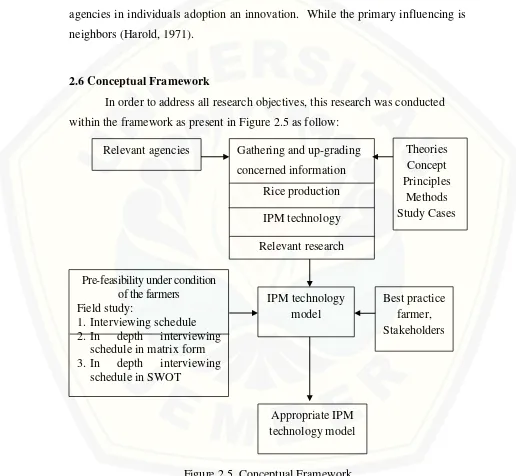 Figure 2.5  Conceptual Framework 