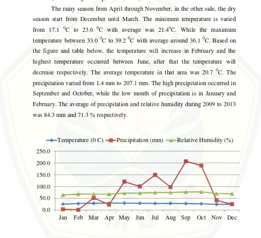 Figure 4.3  Temperature, Rainfall, and Relative Humidity in Ratchaburi Province, Central Thailand during 2009-2013 