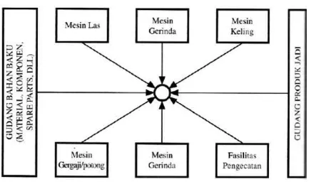 Gambar 3.8. Tata Letak Berposisi Tetap (Fixed Position Layout) 