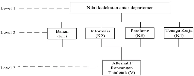 Gambar 4.2. Struktur Hierarki Tata Letak 