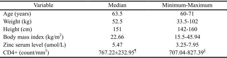 Table 1. Baseline Characteristics Elderly Subjects at Aisyiah Elderly Club Kota Gede
