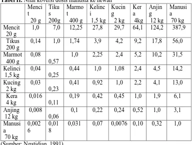 Tabel II. Nilai koversi dosis manusia ke hewan   MenciTikuMarmoKelincKucin