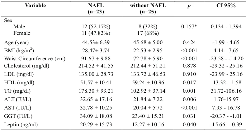 Table 2. Variable comparison between group with NAFL and without NAFL in male subjects