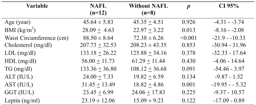 Table 3. Variable comparison between group with NAFL and without NAFL on female subjects