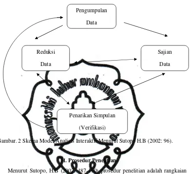 Gambar. 2 Skema Model Analisis Interaktif Menurut Sutopo H.B (2002: 96). 
