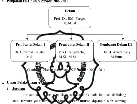 Gambar 3. Skema pimpinan FKIP Periode 2007- 2011 