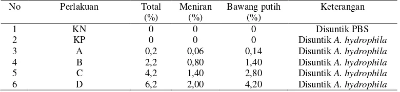 Tabel 1. Dosis campuran meniran dan bawang putih dalam pakan perlakuan