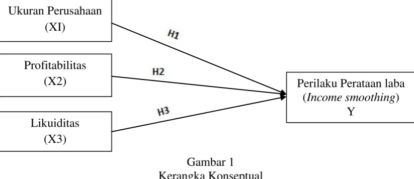 Gambar 1  Kerangka Konseptual 