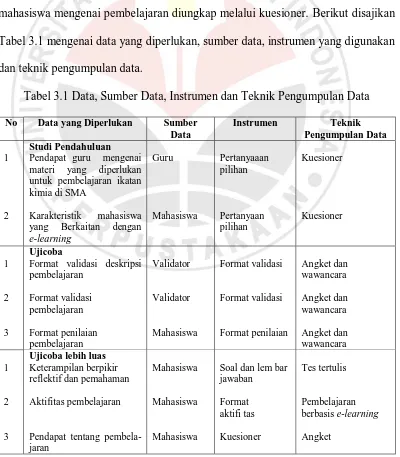 Tabel 3.1 mengenai data yang diperlukan, sumber data, instrumen yang digunakan 