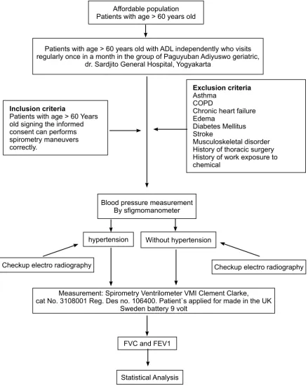 Fig 1. Research design