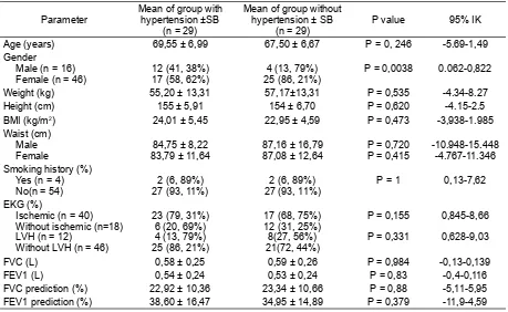 Table 1. Paired Samples T-test of hypertension and without hypertension group