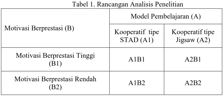 Tabel 1. Rancangan Analisis Penelitian 