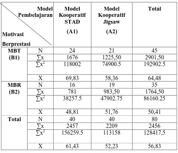 Tabel 3 . Distribusi Frekuensi Skor Kompetensi Belajar Mata Pelajaran IPS yang Diajar dengan Model Pembelajaran Kooperatif STAD Secara Keseluruhan  
