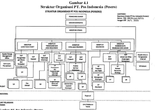 Gambar 4.1 Struktur Organisasi PT. Pos Indonesia (Pesero) 