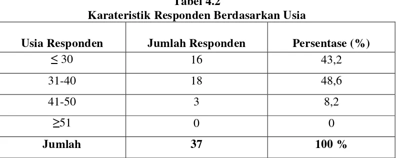 Tabel 4.2 Karateristik Responden Berdasarkan Usia 