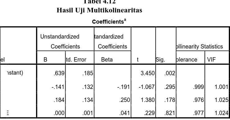 Tabel 4.12 Hasil Uji Multikolinearitas 