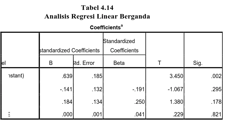 Tabel 4.14 Analisis Regresi Linear Berganda  