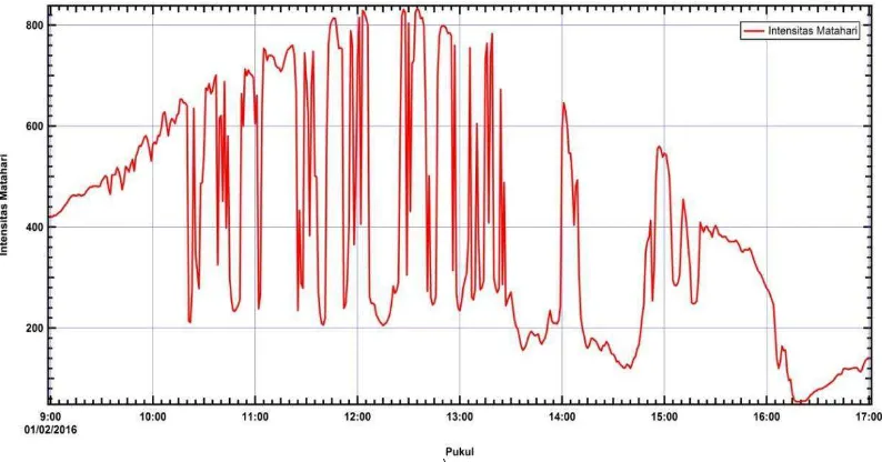 Gambar 4.2 Grafik Intensitas Radiasi Matahari Tanggal 20 April 2016 