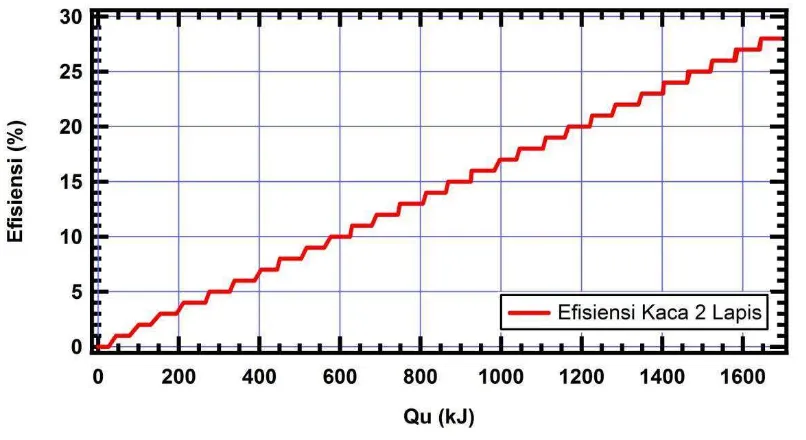 Gambar 4.11 Grafik Efisiensi Kolektor Surya, Kaca Berlapis Vs Qu 