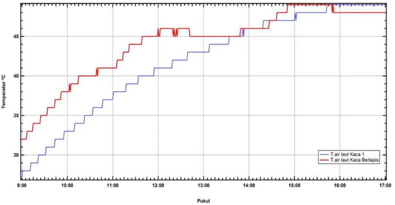 Gambar 4.14. Grafik Temperatur Air Laut Kaca 1 dan Kaca Berlapis Vs Waktu Pada Tanggal 06 Januari  dan 18 April 2016  