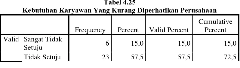 Tabel 4.25 Kebutuhan Karyawan Yang Kurang Diperhatikan Perusahaan