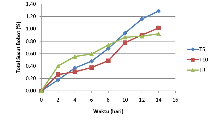 Gambar 7. Grafik perubahan susut buah belimbing selama penyimpanan pada tiga kondisi suhu 