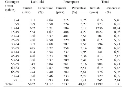 Tabel 3. Sebaran Penduduk Desa Blanakan Menurut Golongan Umur dan Jenis Kelamin, 2010 