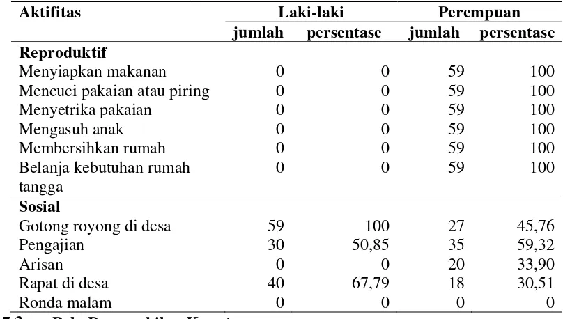Tabel 10. Pembagian Kerja  pada 59 Rumahtangga Pengolah Perikanan Tangkap di Desa Blanakan, 2010 