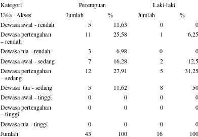 Tabel 22. Jumlah dan Persentase Responden Menurut Usia dan Jenis Kelamin terhadap Akses dalam Pengolahan Hasil Perikanan Tangkap di Desa Blanakan, 2010 