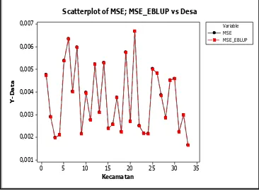 Gambar 1 Perbandingan Nilai MSE antara Pendugaan Langsung dan Pendugaan EBLUP. 