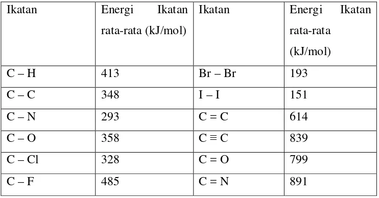 Tabel : Energi ikatan rata-rata beberapa ikatan 