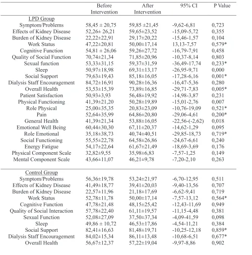 Table 3. KDQOL-SF Score Before and After Intervention