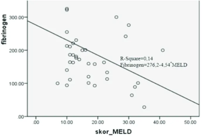 Figure 2. MELD scores linear regression with plasma fibrinogen levels 