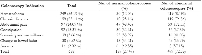 Table 2. Colonoscopy ﬁ ndings of  the main colonoscopy indications