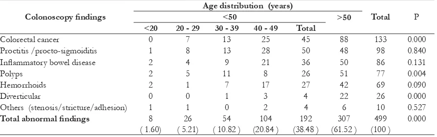 Table 5. Colonoscopy abnormal ﬁ ndings and age distribution